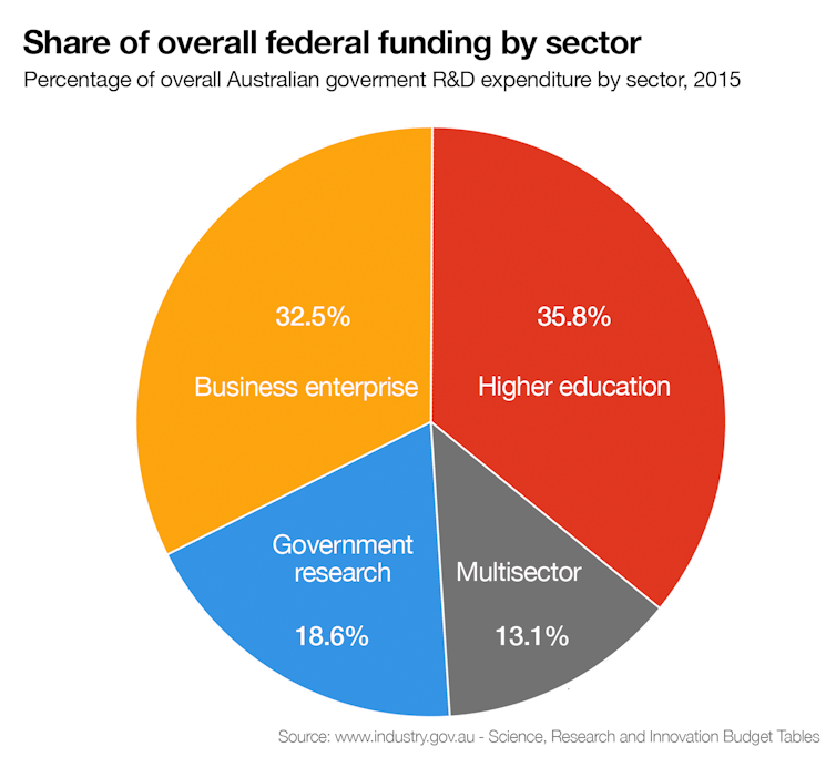 Infographic How Much Does Australia Spend On Science And Research