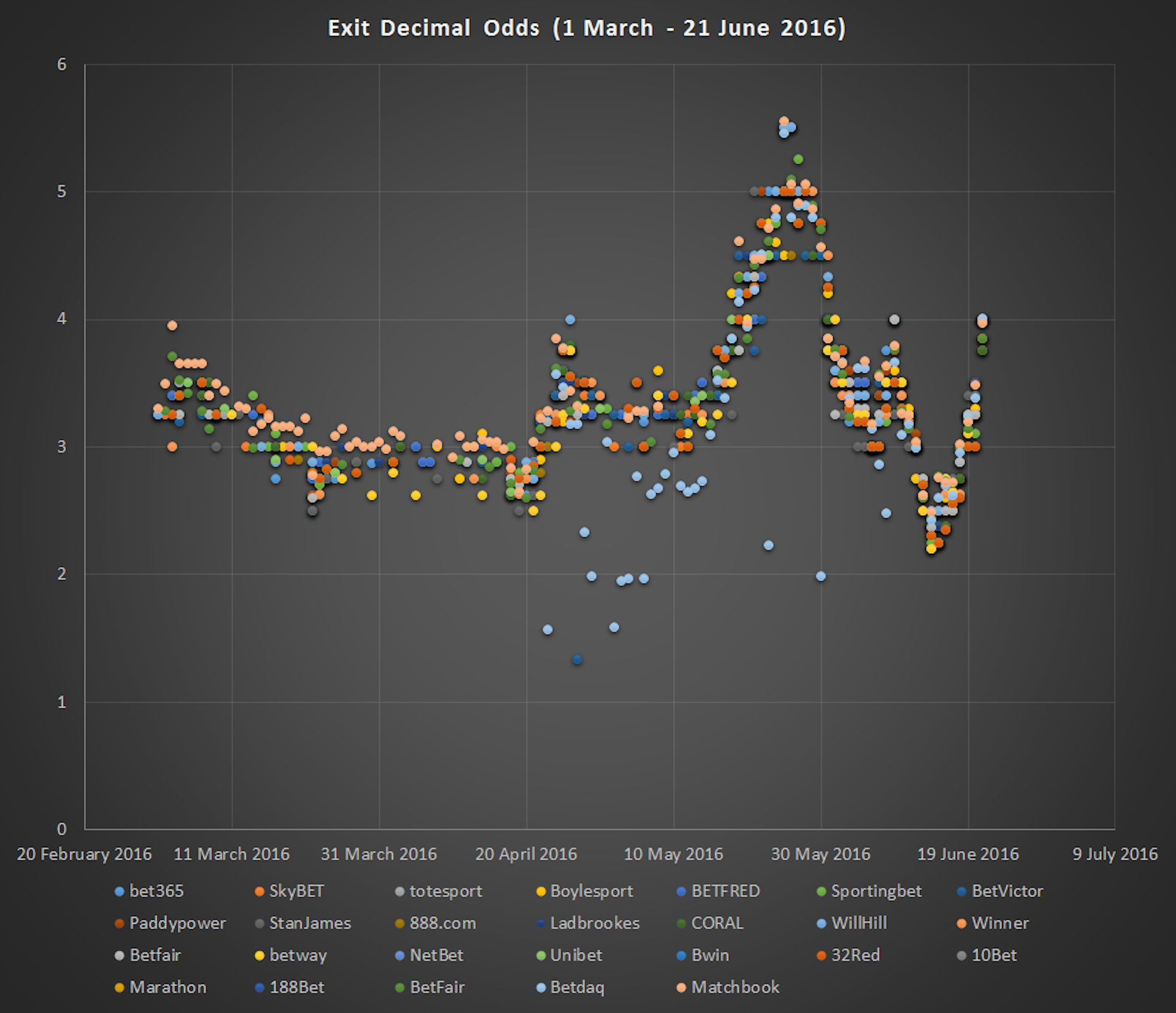 Brexit Betting Odds Chart