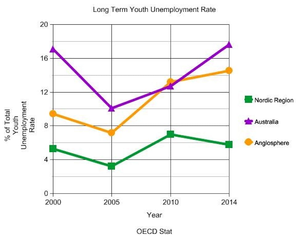 Australia S Youth Unemployment Policy Needs To Be Seen As A Hand Up Not A Hand Out