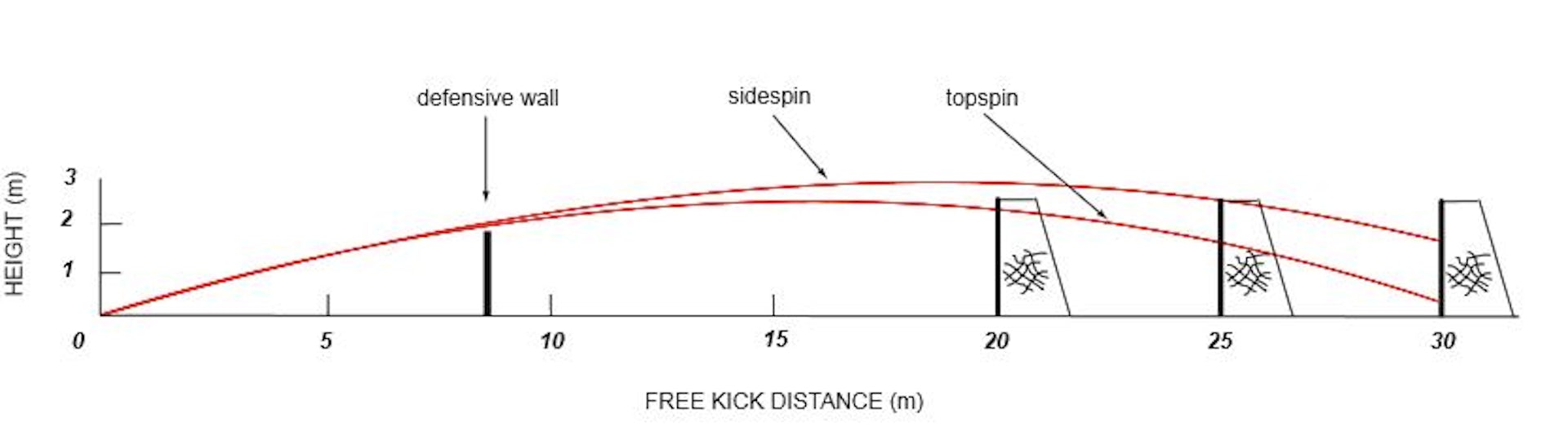 Football Aerodynamics Of The Perfect Free Kick