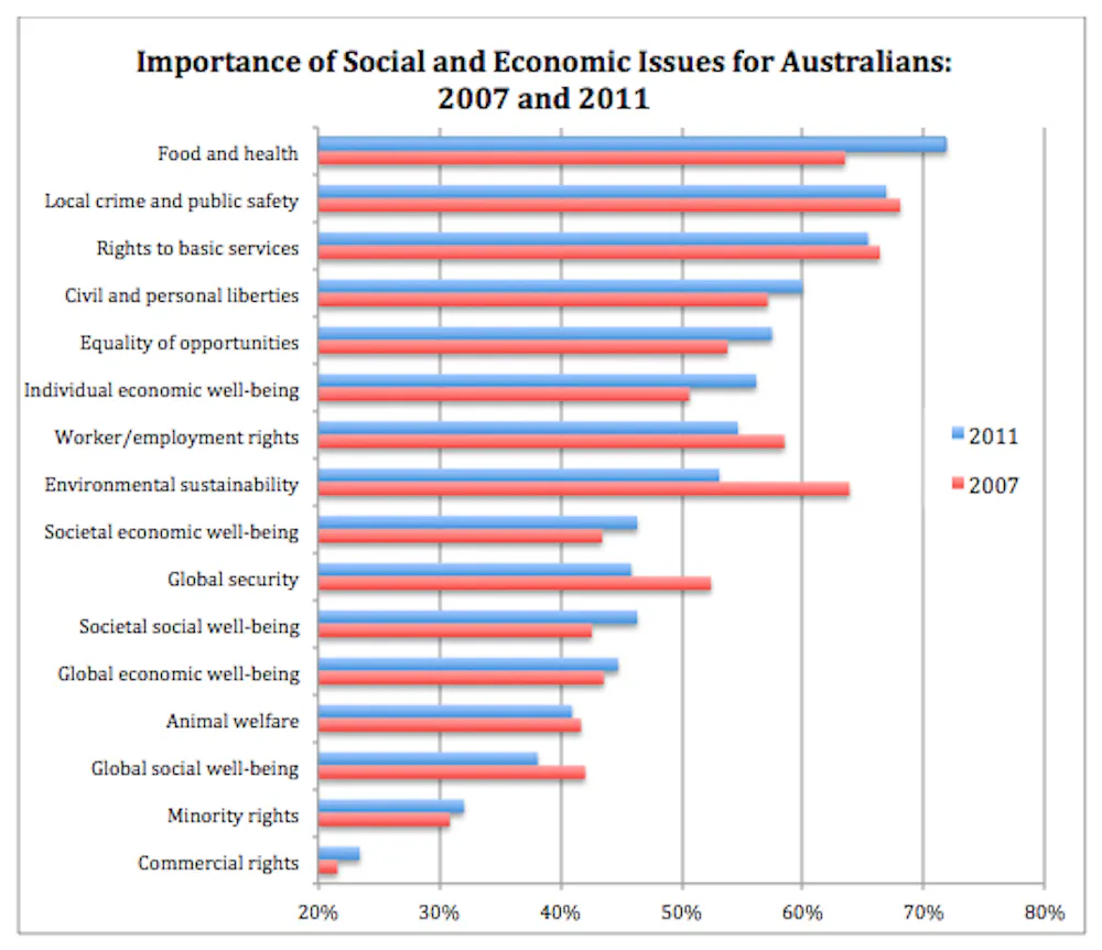Australian Problems What we really care about, and how to lift sustainability’s real appeal