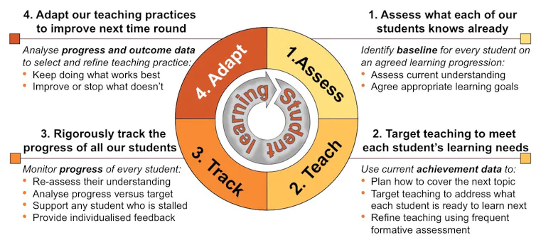 Three schools reforms that will lift student outcomes