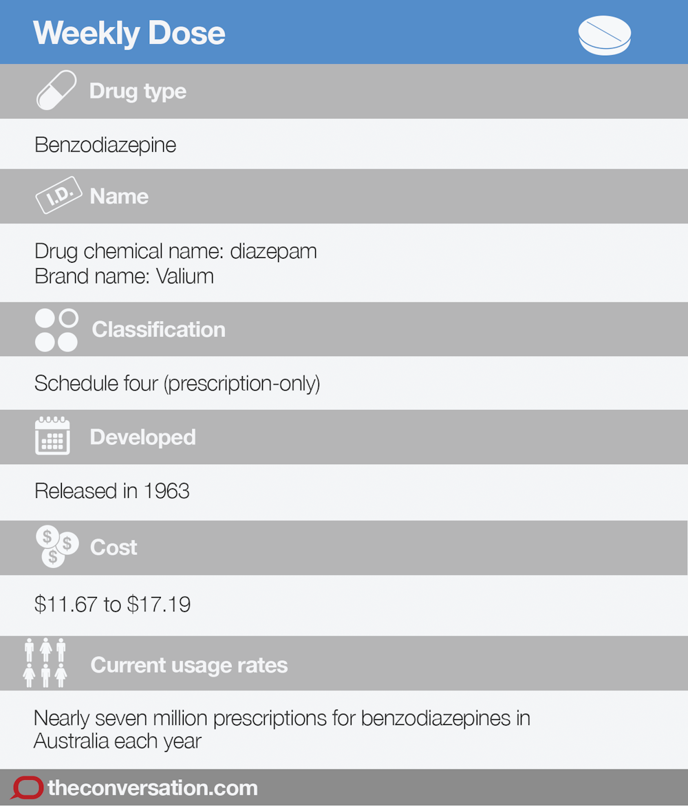 Weekly Dose Valium The Safer Choice That Led To Dependence And Addiction Weekly Dose Valium The Safer Choice That Led To Dependence And Addiction
