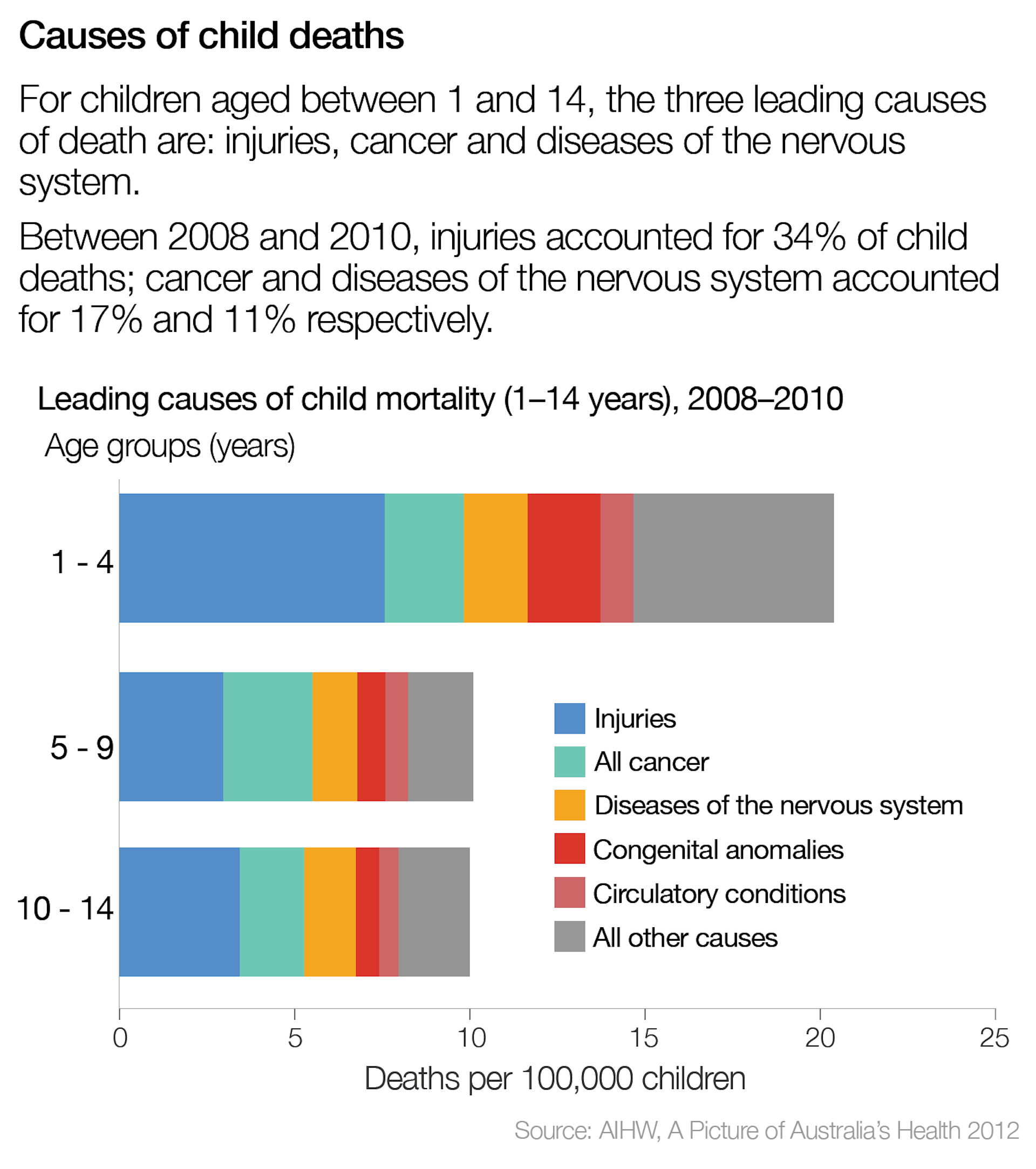 A Snapshot Of Children's Health In Australia