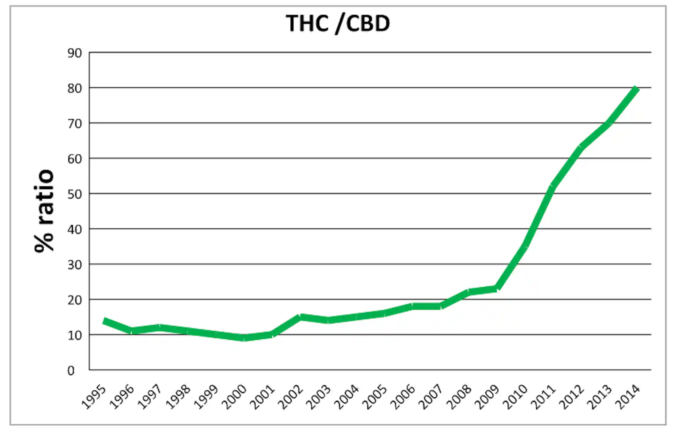 Is cannabis really getting stronger?