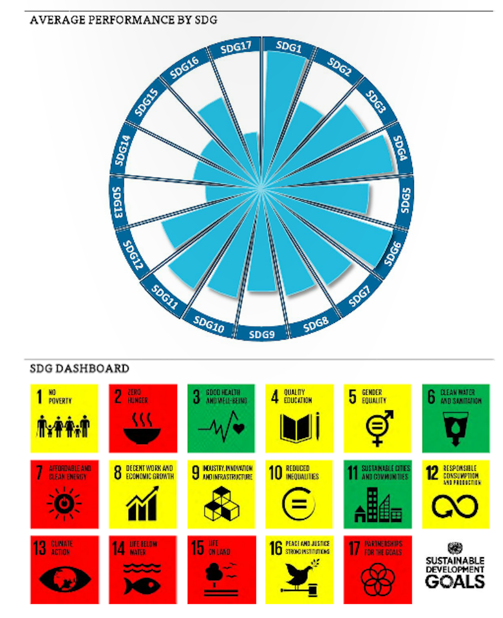 Australia Ranks 20th On Progress Towards The Sustainable Development Goals