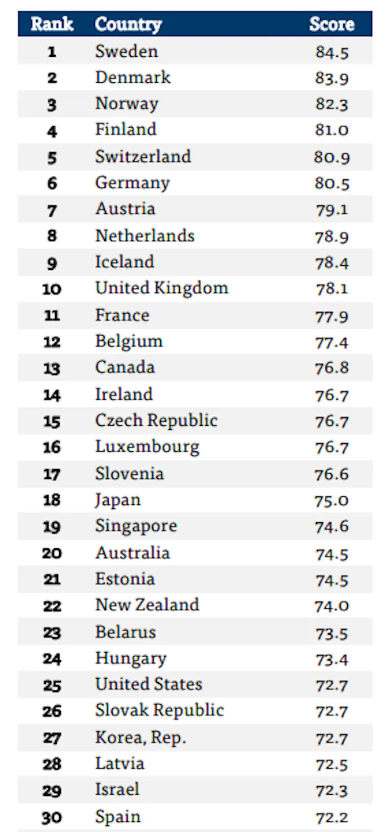 Australia ranks 20th on progress towards the Sustainable Development Goals