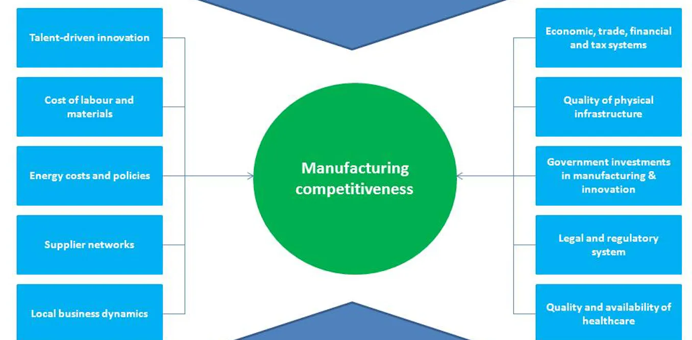 Manufacturing matters: why it is important for an economy to have a ...