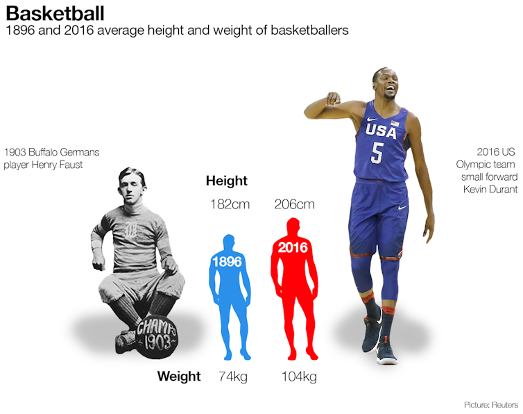 Why are players' height and weight different in NBA and Olympics