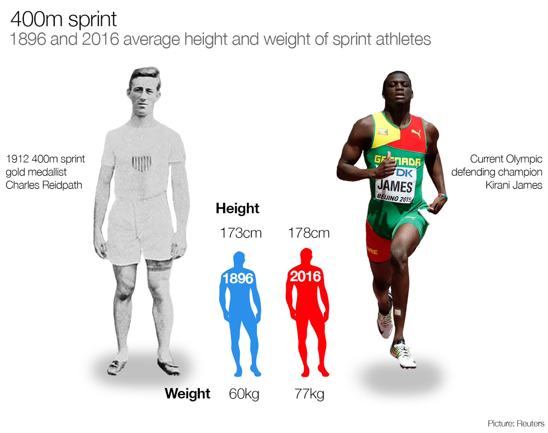 Higher, Faster, Stronger: Olympic Athletics By Numbers