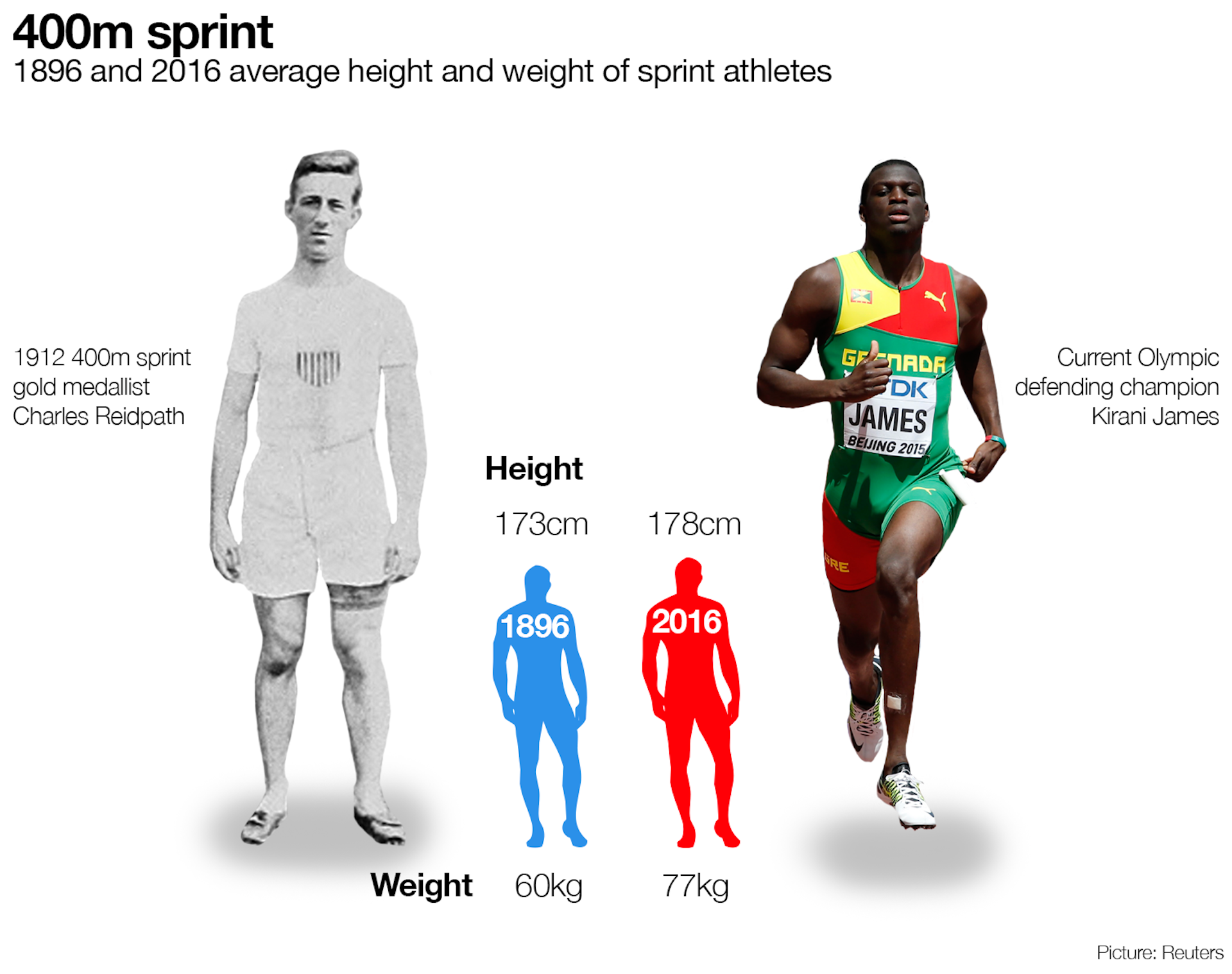 Survival Of The Fittest: The Changing Shapes And Sizes Of Olympic Athletes