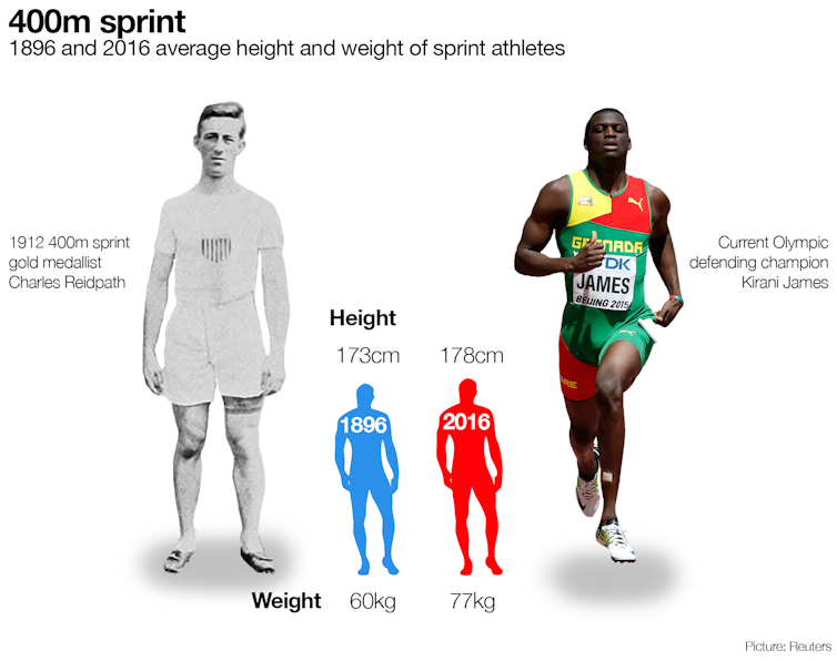 Charles Reidpath weighed 78kg in 1912; 100 years later Kirani James weighed 80kg. 