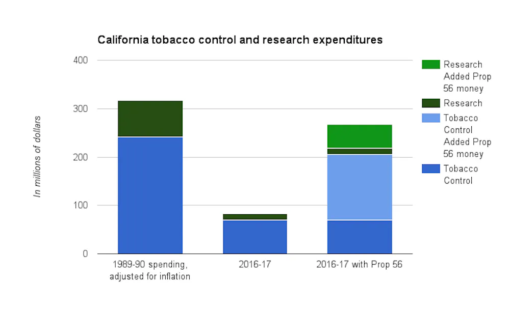 california tobacco tax increase Big Tobacco aims its guns to kill California tobacco tax california tobacco tax increase Big Tobacco aims its guns to kill California tobacco tax