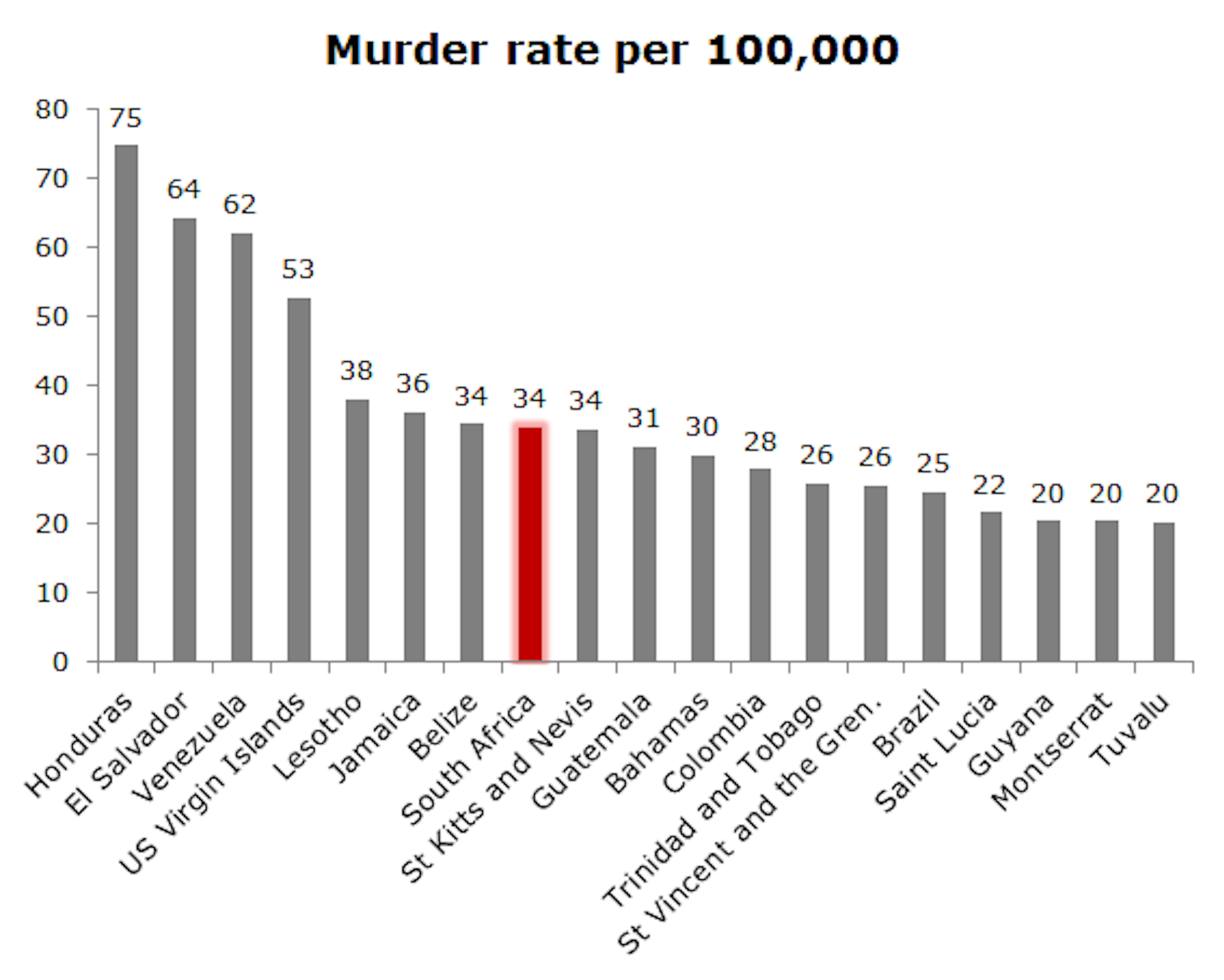 Murder on the rise as South Africa fails to stem high crime rates