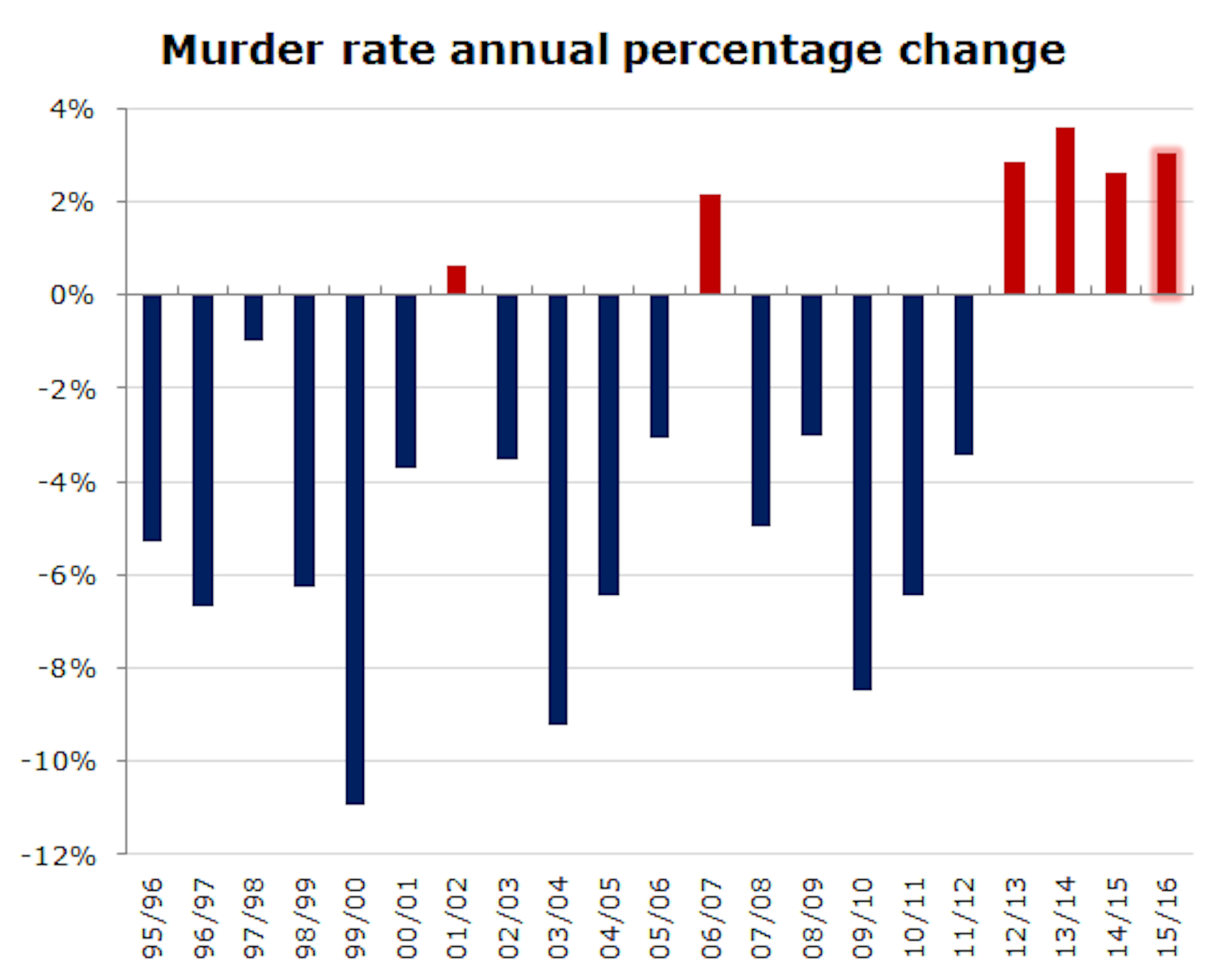 Murder On The Rise As South Africa Fails To Stem High Crime Rates