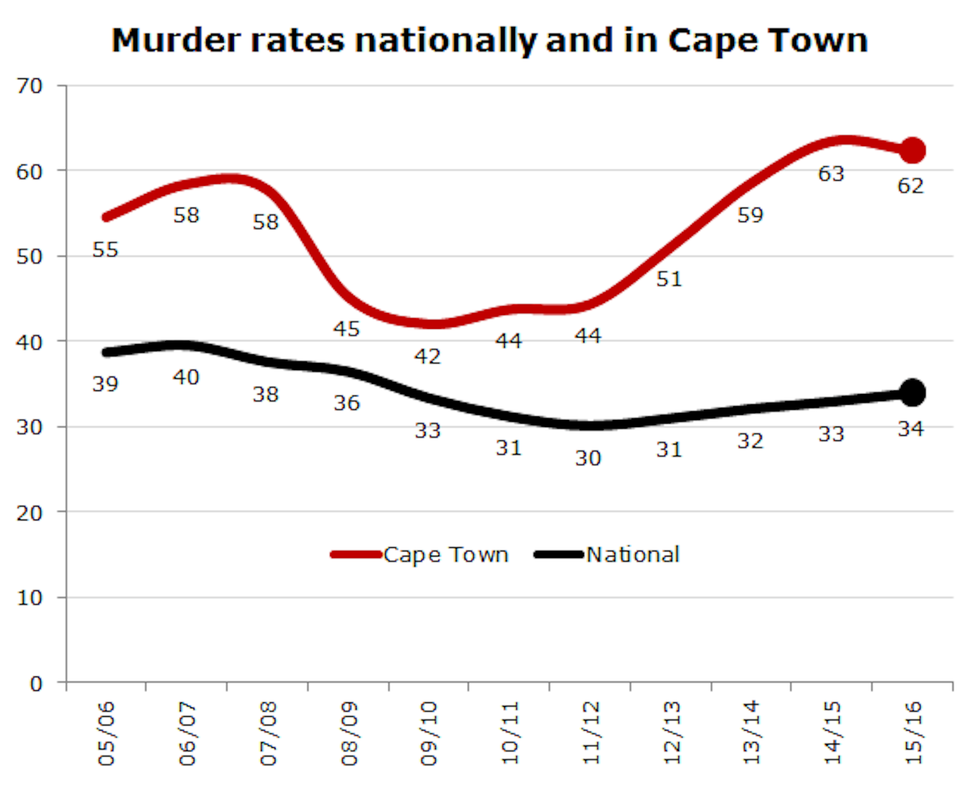 Murder On The Rise As South Africa Fails To Stem High Crime Rates