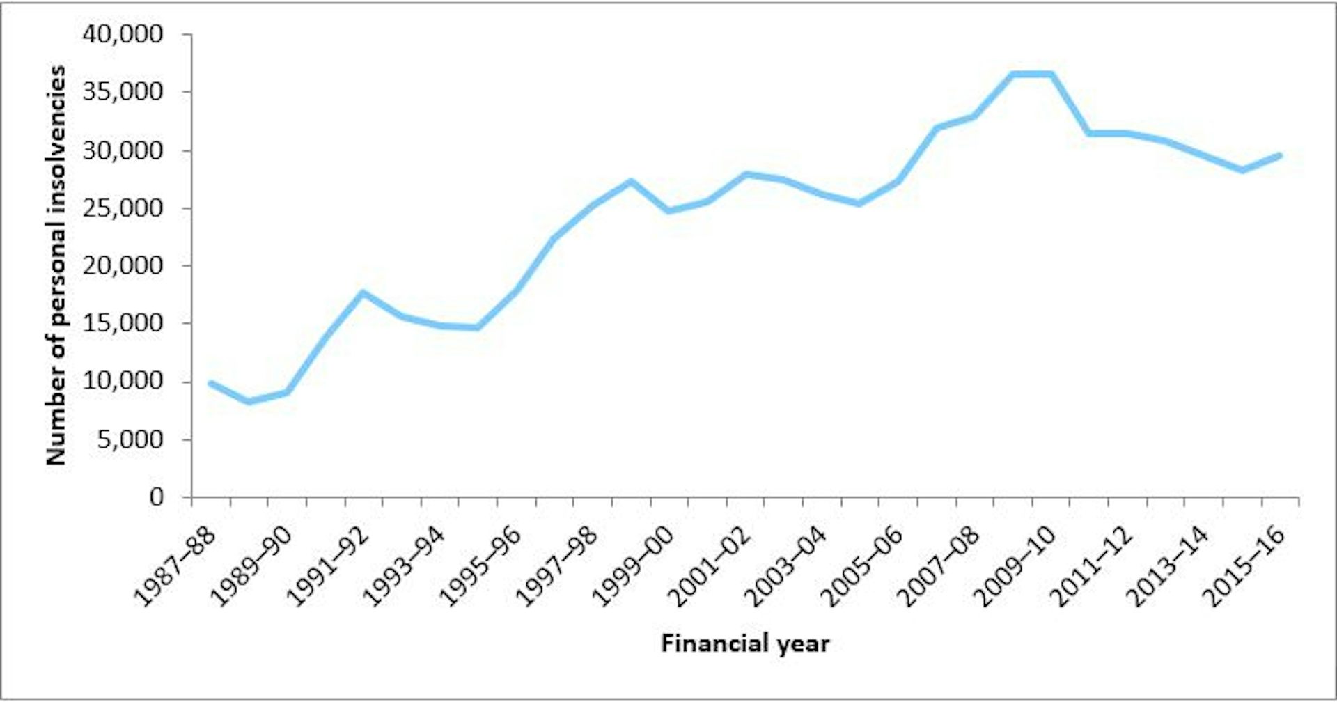Going bankrupt is a life changing decision so why is the process to