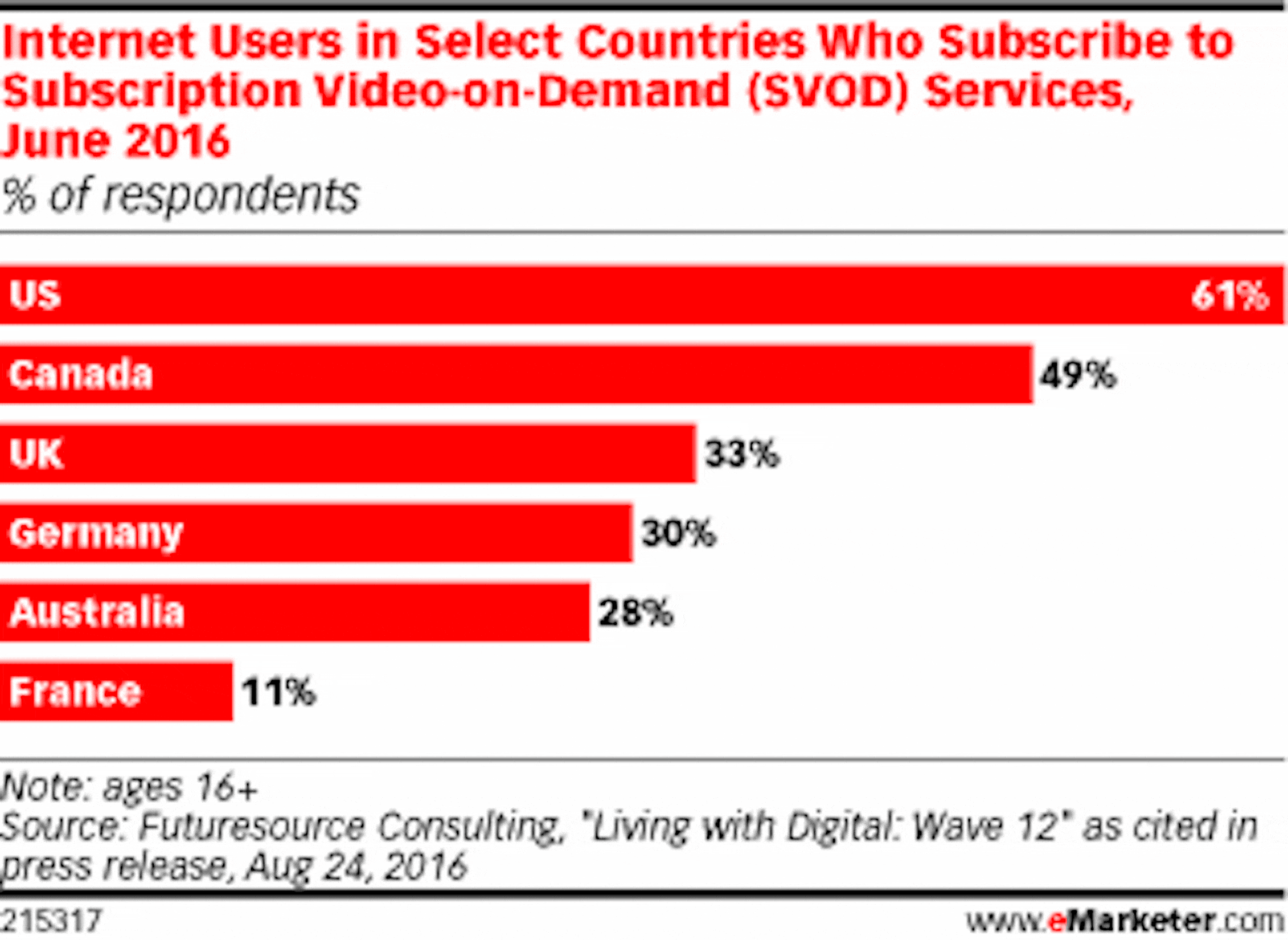 Netflix likely to ignore 50% of customers willing to pay a premium for ...