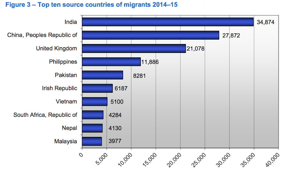 Source country. List of Migrations. Countries with biggest number of migrants. How many Muslims in Australia. The Top ten most Countries with immigrants.