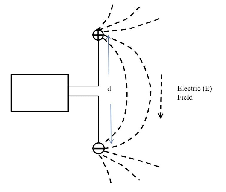 Campo elettrico (E) dovuto a carica positiva e negativa separati da una distanza (d). Andrea Legno.
