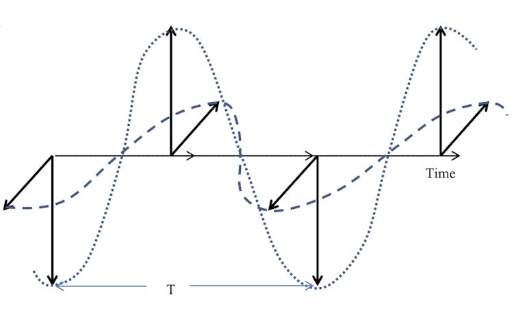 Poiché la carica alterna tra positiva e negativa sul filo superiore nella Figura 1, la direzione dei campi E e B si alterna con una transizione graduale ("sinusoide") tra i picchi positivo e negativo. La distanza temporale tra due picchi simili successivi è chiamata “periodo” T. Andrew Wood