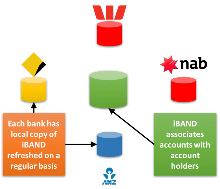 Simpler account switching would help keep our banks honest