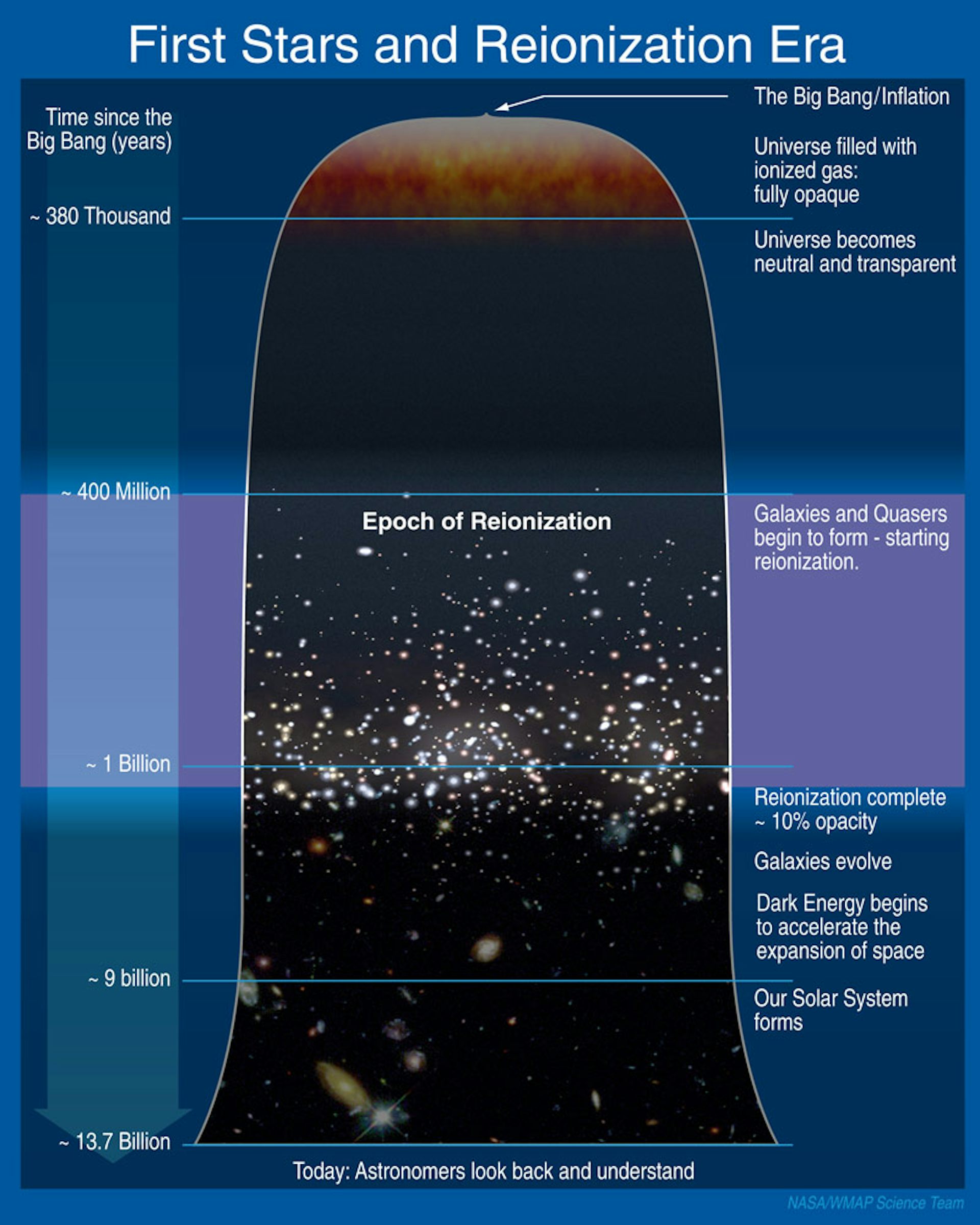 After our universe's cosmic dawn, what happened to all its