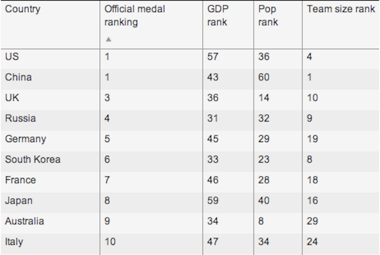 How Much Does The Medal Tally Really Say About Olympic Success