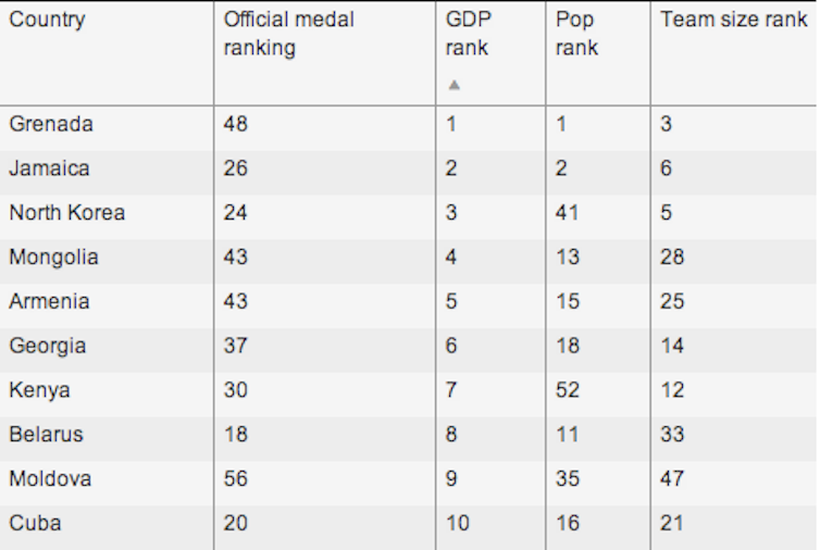 Medal tally