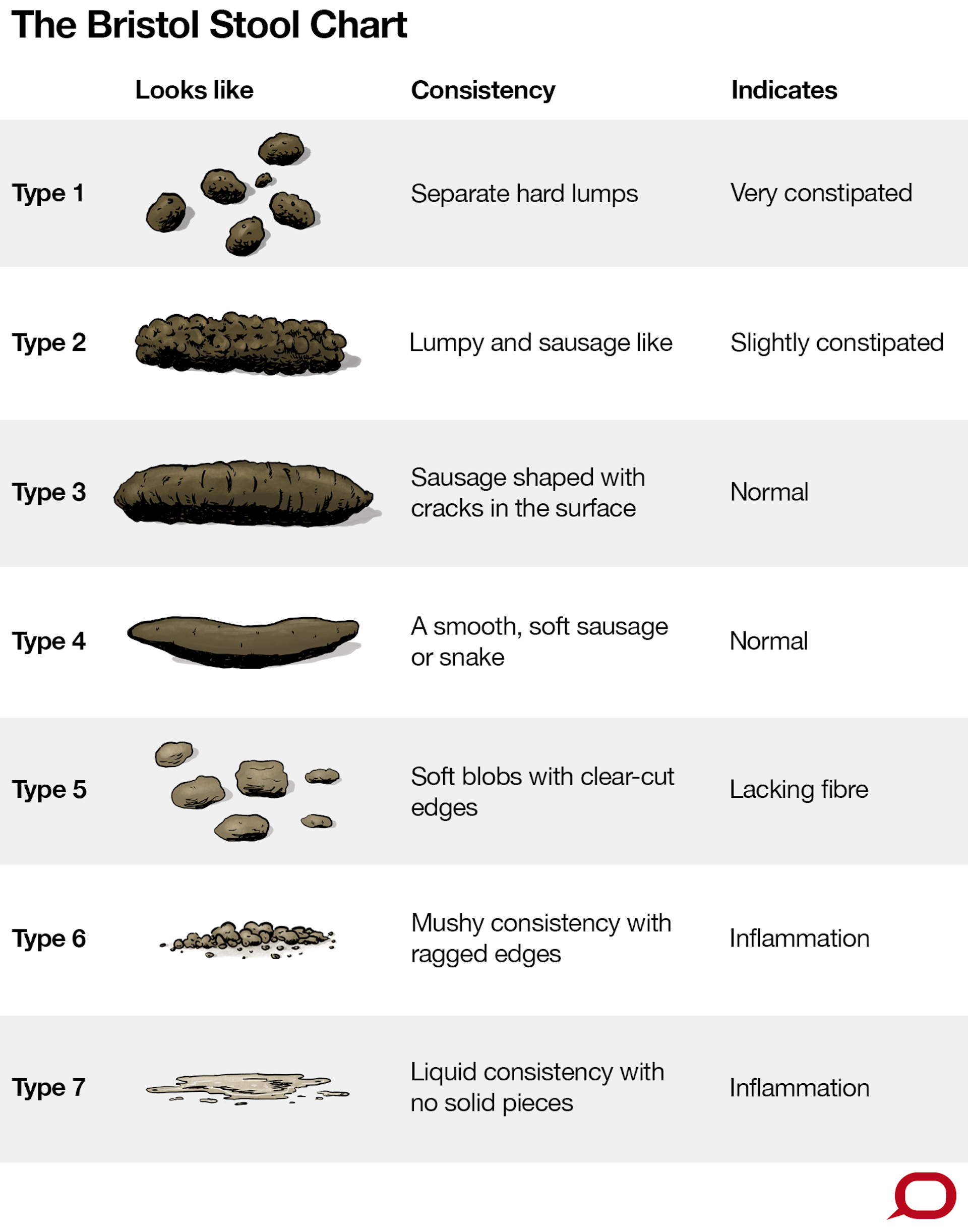 Bristol Stool Chart Type 1 Treatment