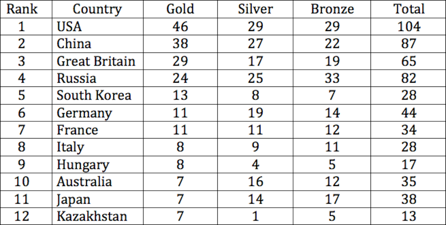 Olympics medal count predictions versus reality