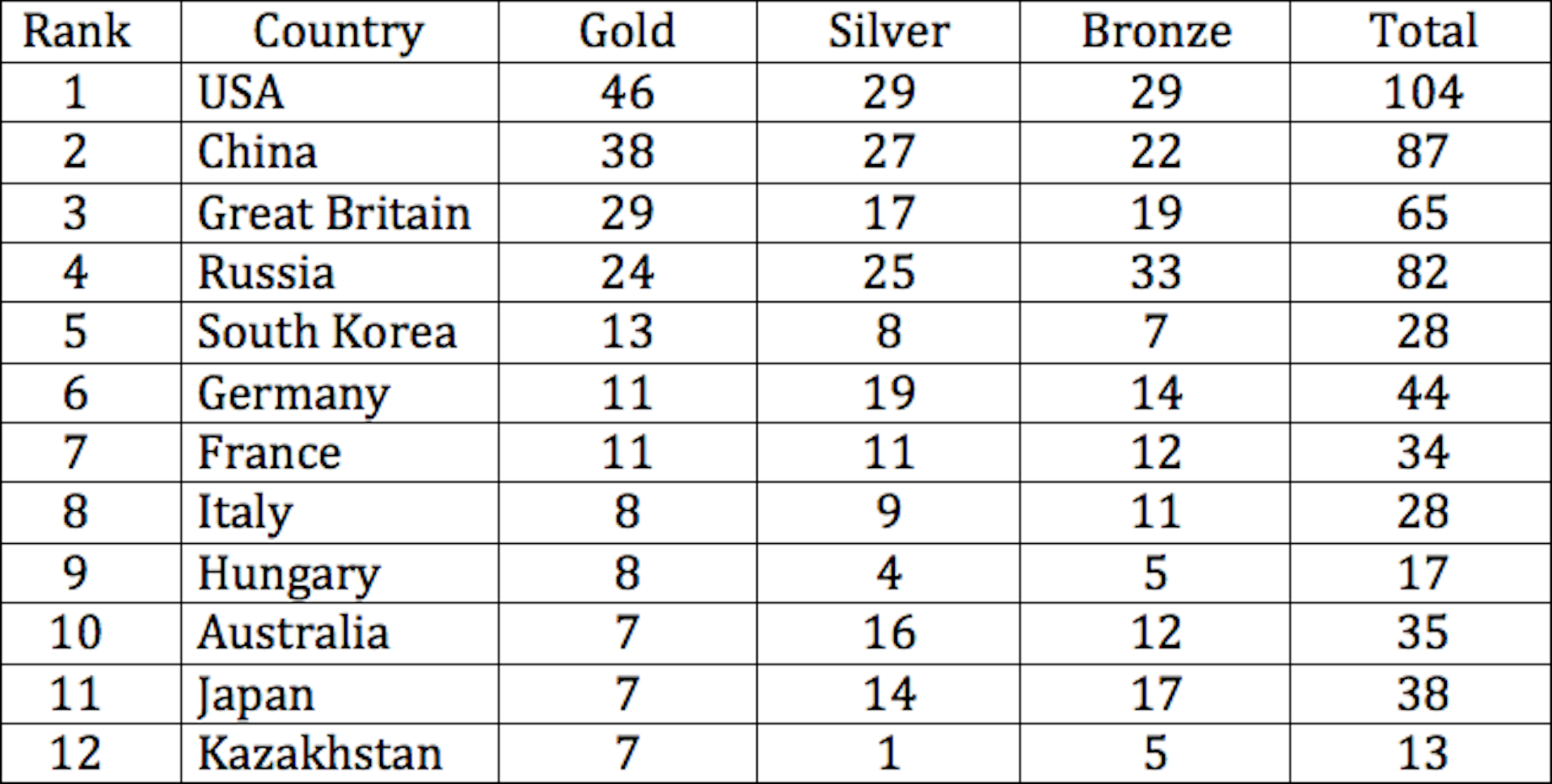 Olympics medal count: predictions versus reality