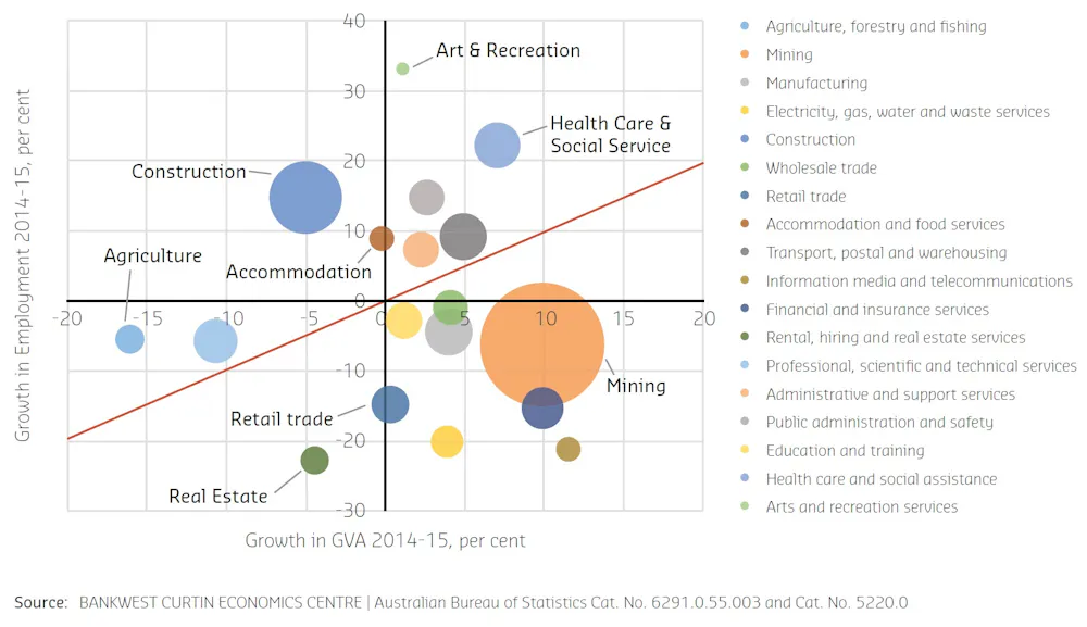 Perth Economic System Western Australia’s economic future remains uncertain after the mining ...