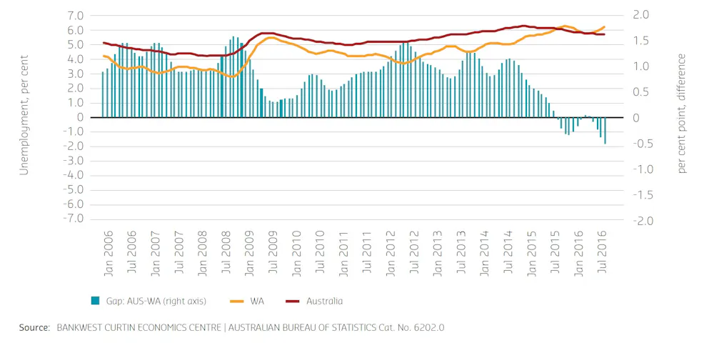 Perth Economic System Western Australia’s economic future remains uncertain after the mining ...