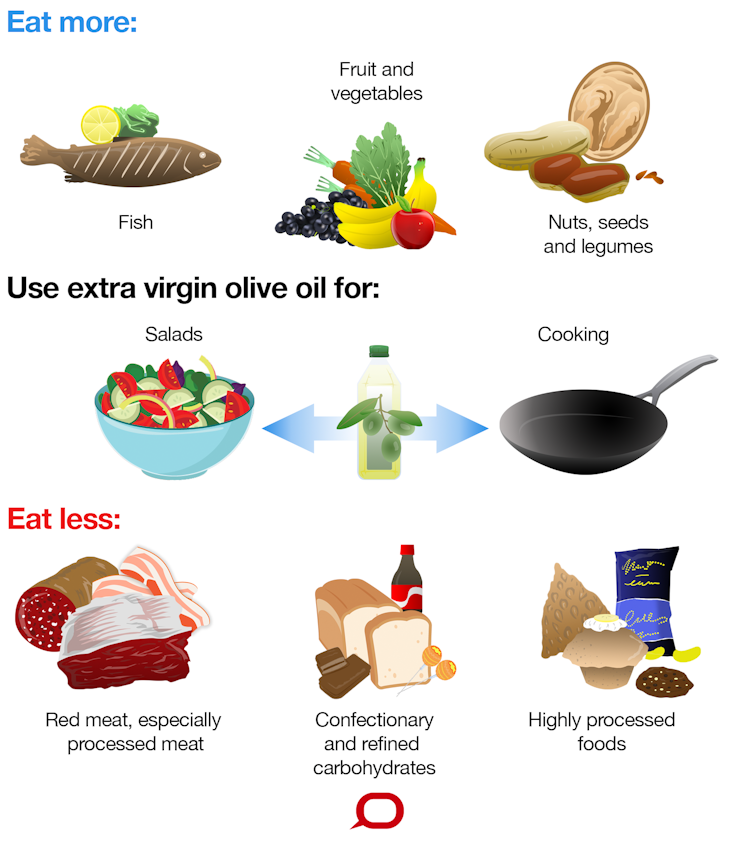 Why Were The Australian Dietary Guidelines Developed Why Australian dietary recommendations on fat need to change