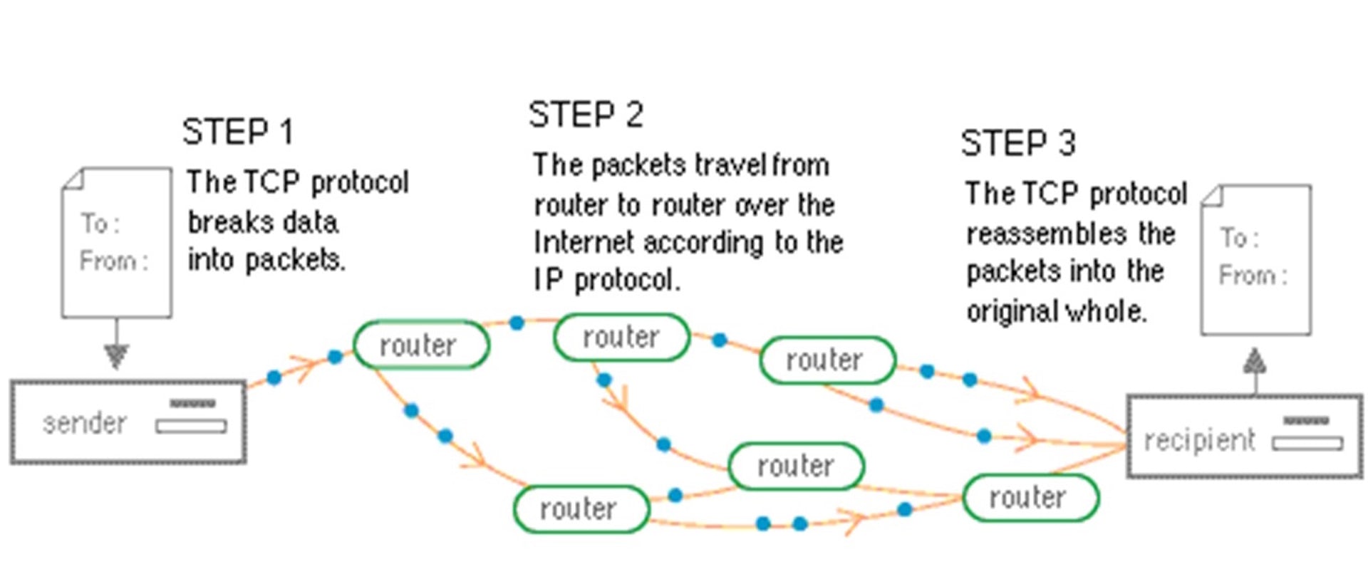 How The Internet Was Born: From The ARPANET To The Internet