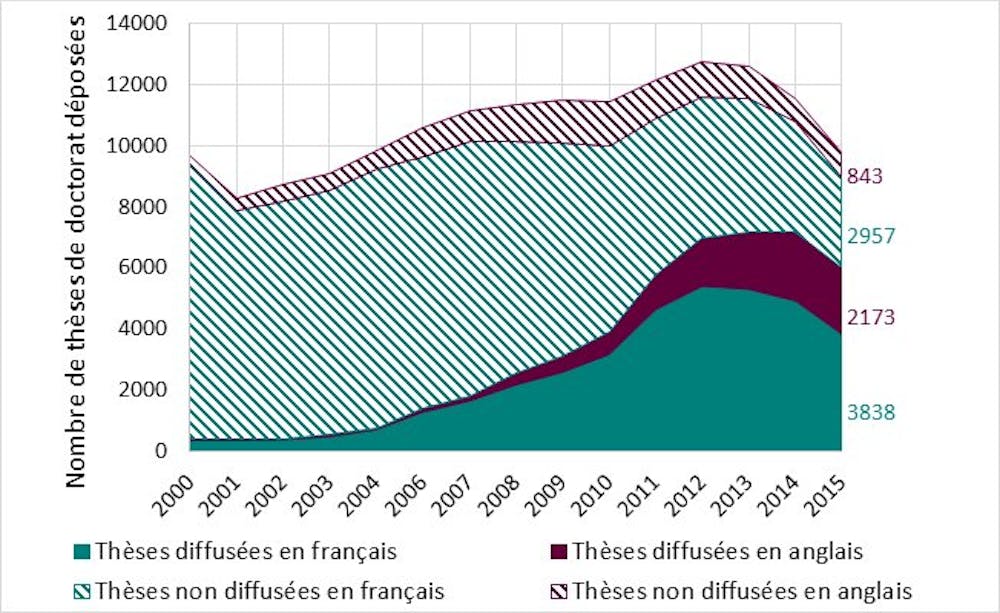 Le Francais Perd Il Du Terrain Dans Les Theses De Doctorat