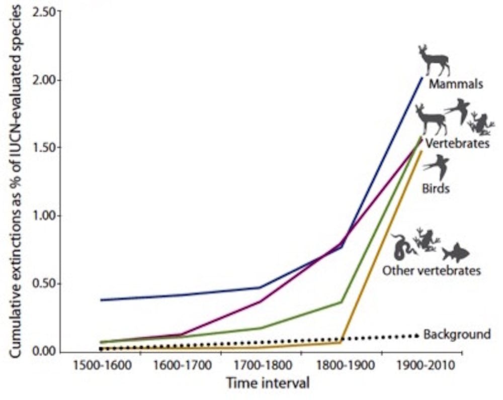 Radical overhaul needed to halt Earth’s sixth great extinction event