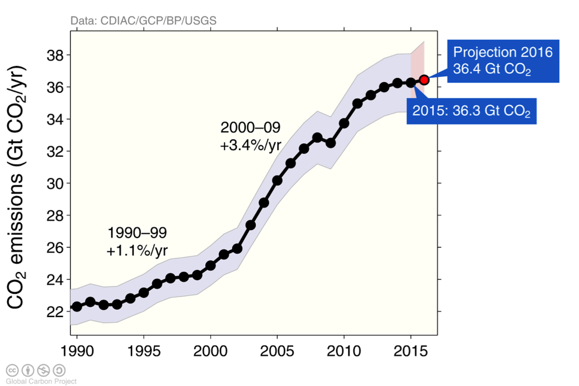 Fossil Fuel Emissions Have Stalled: Global Carbon Budget 2016