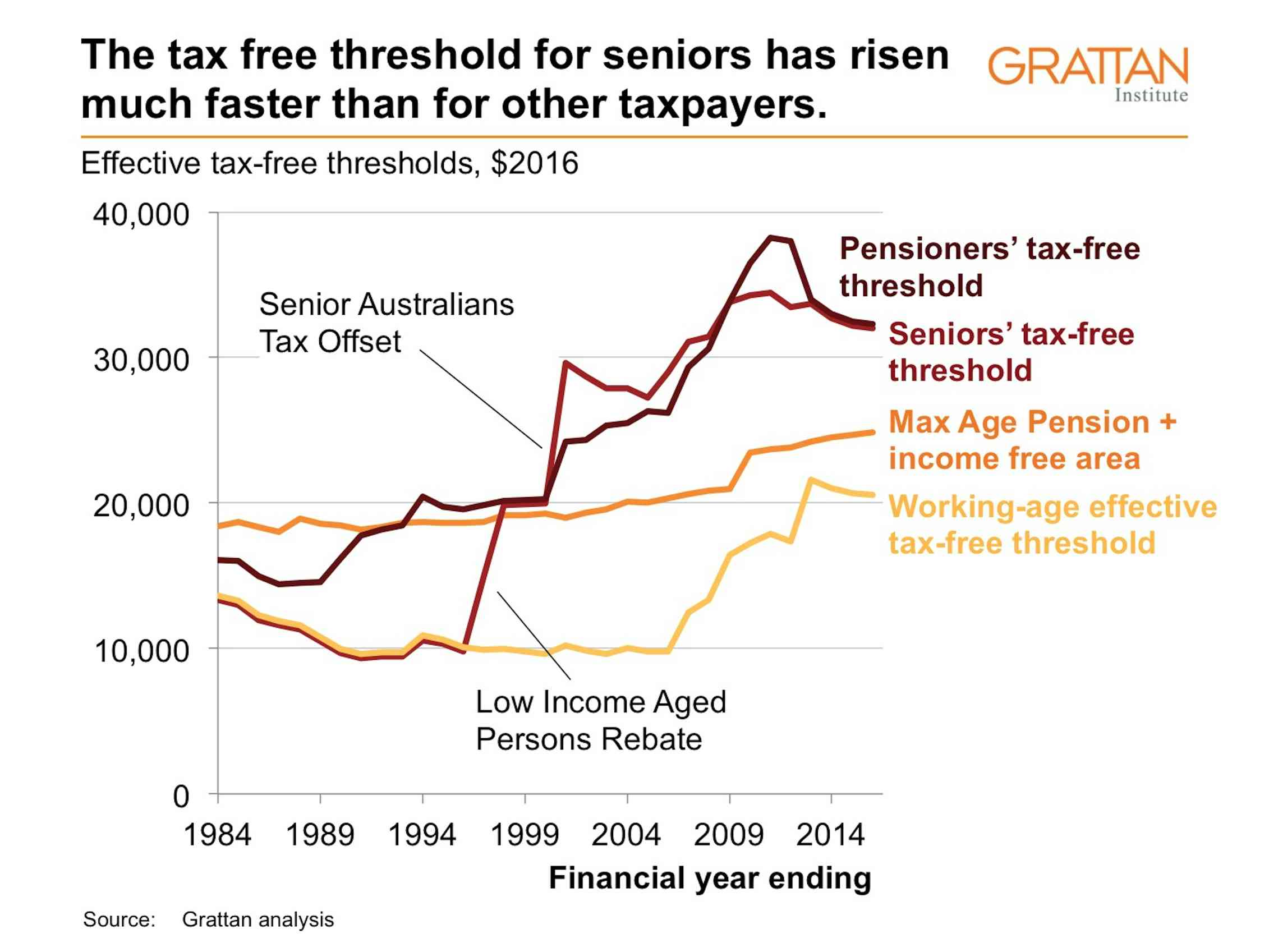 Why special tax breaks for seniors should go