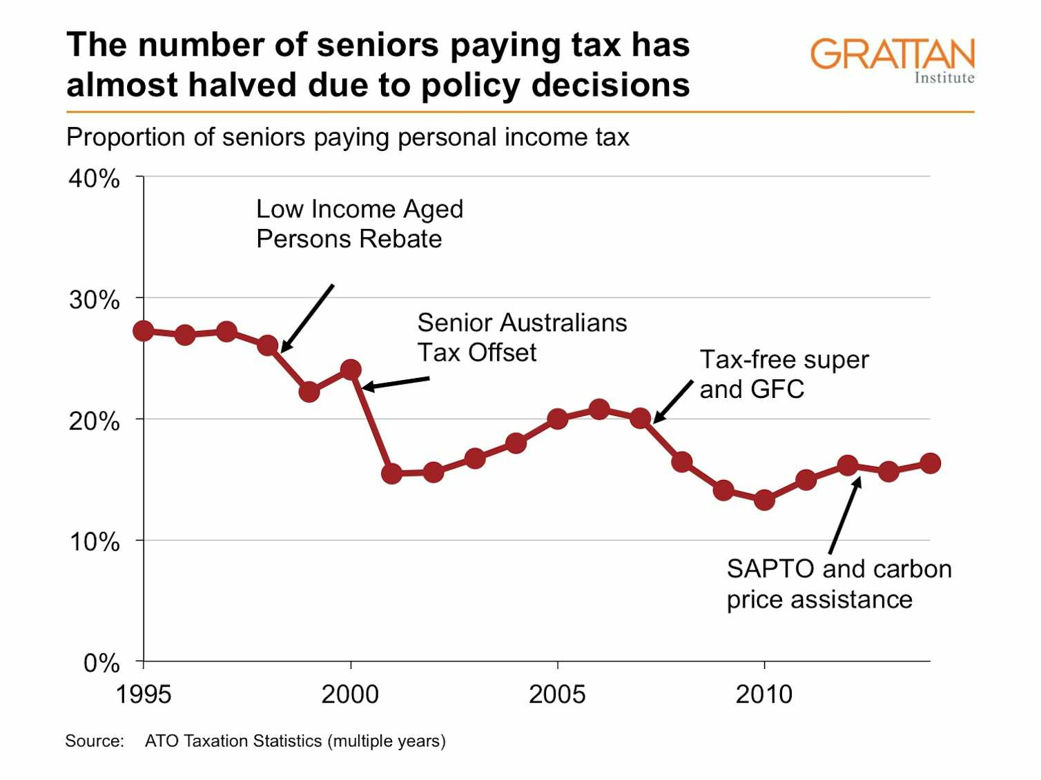 why-special-tax-breaks-for-seniors-should-go