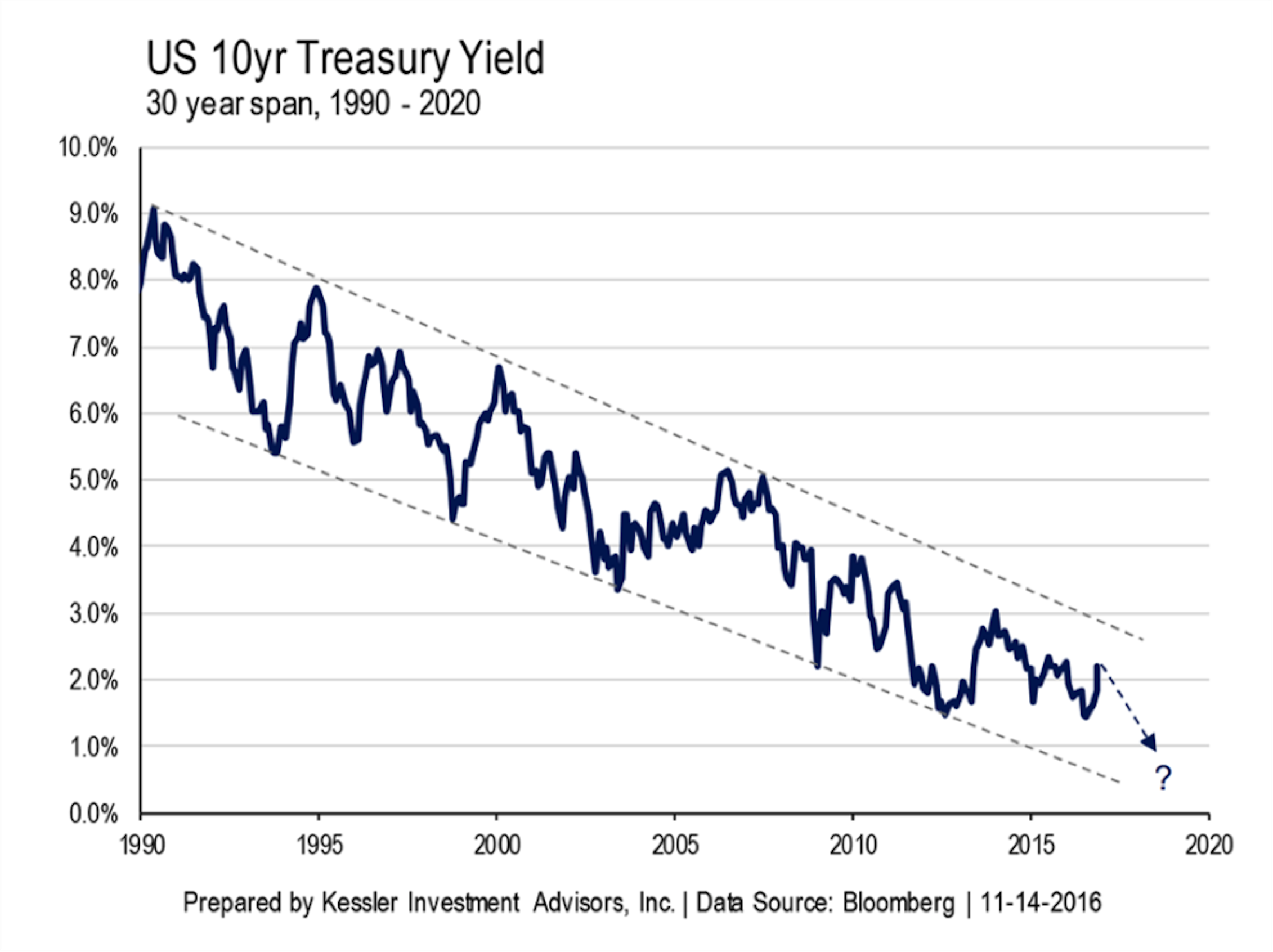 Наблюдается тенденция снижения. Тенденция к снижению. Трежерис процентные ставки. Us Treasury Bonds Price in 2020. ISHARES U.S. Home Construction ETF.