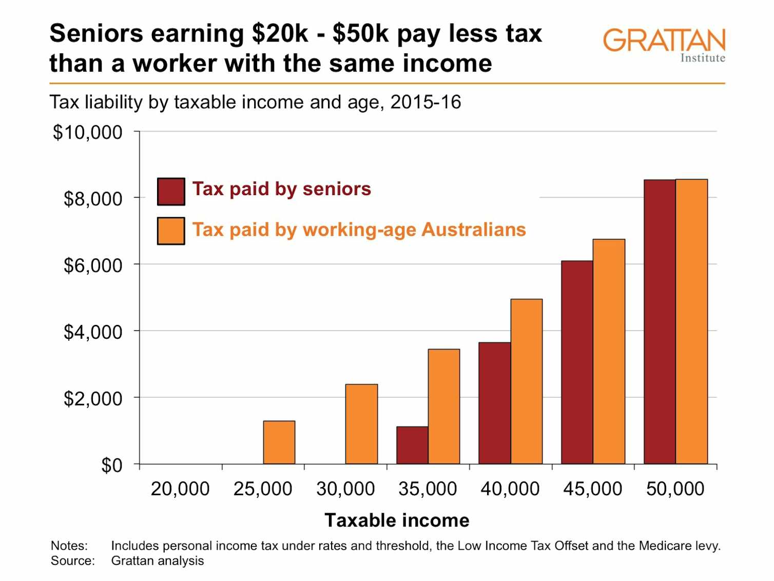 why-special-tax-breaks-for-seniors-should-go