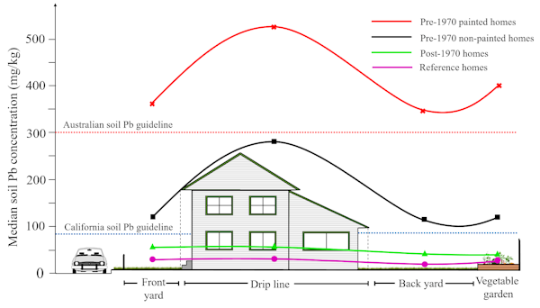 median lead concentration in Sydnney homes graph