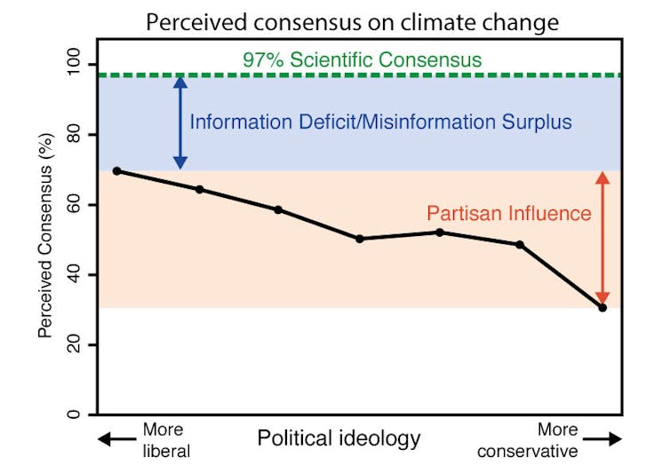 The paradox of the climate change consensus