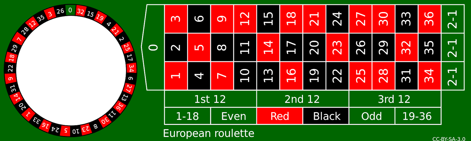 Roulette Table Odds Chart