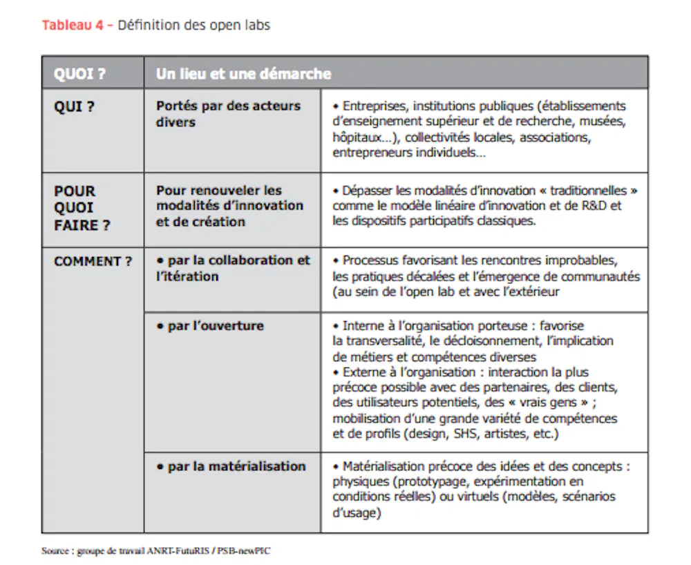 Open Lab Roles Le rôle des open labs dans les processus créatifs des organisations