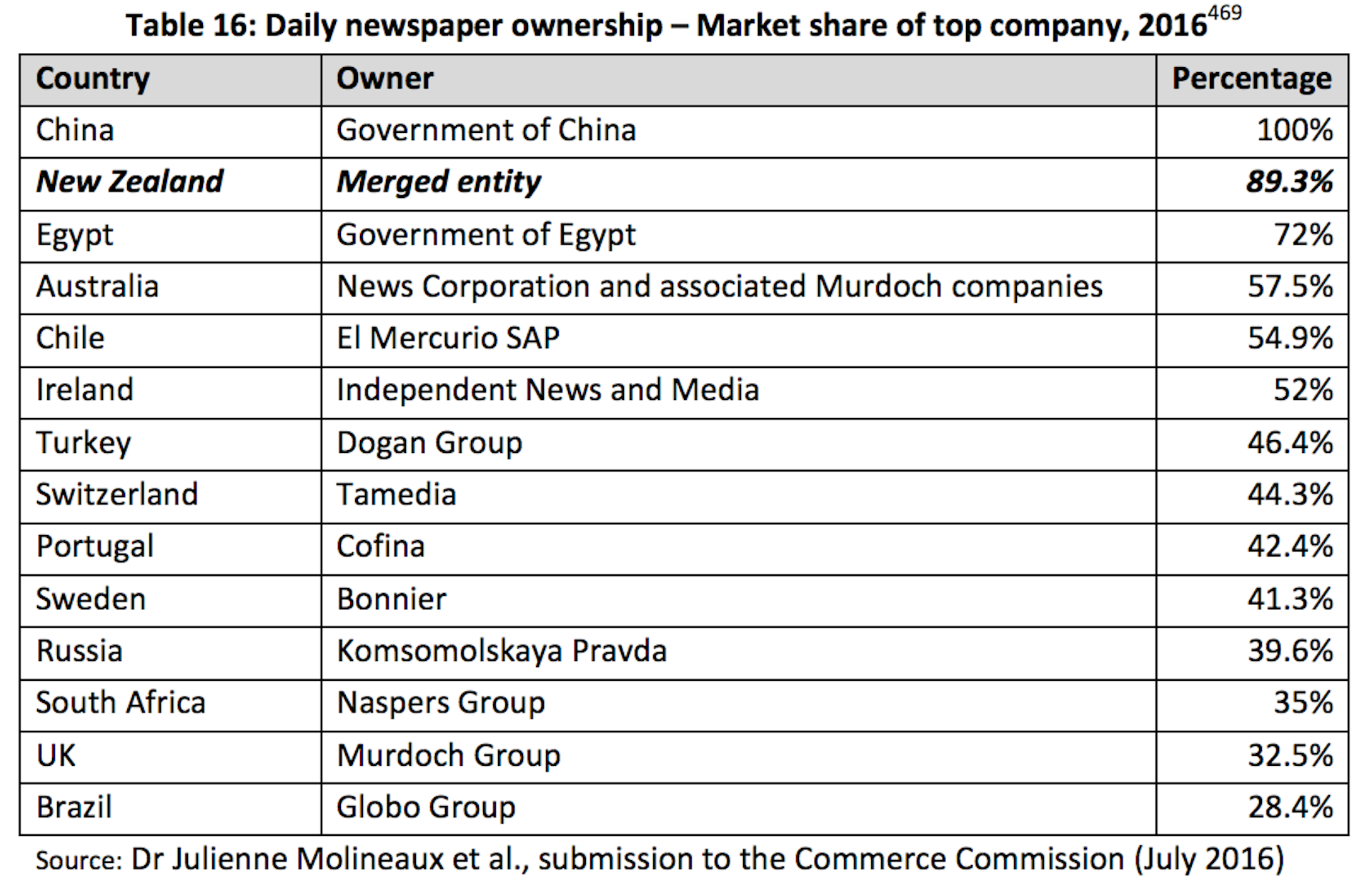 Mass Media Ownership Chart