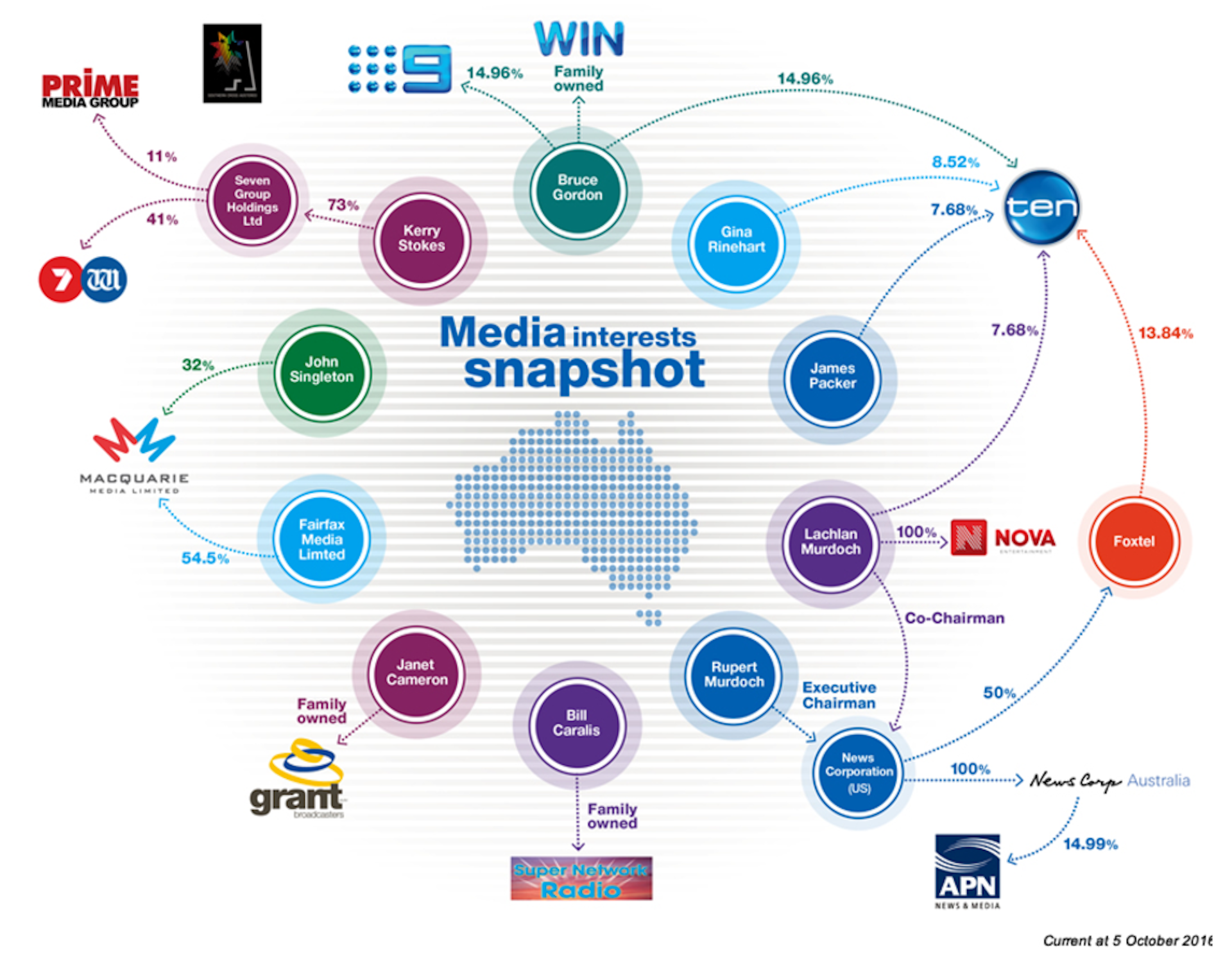 Infographic Who Owns Your Favorite News Media Outlet.
