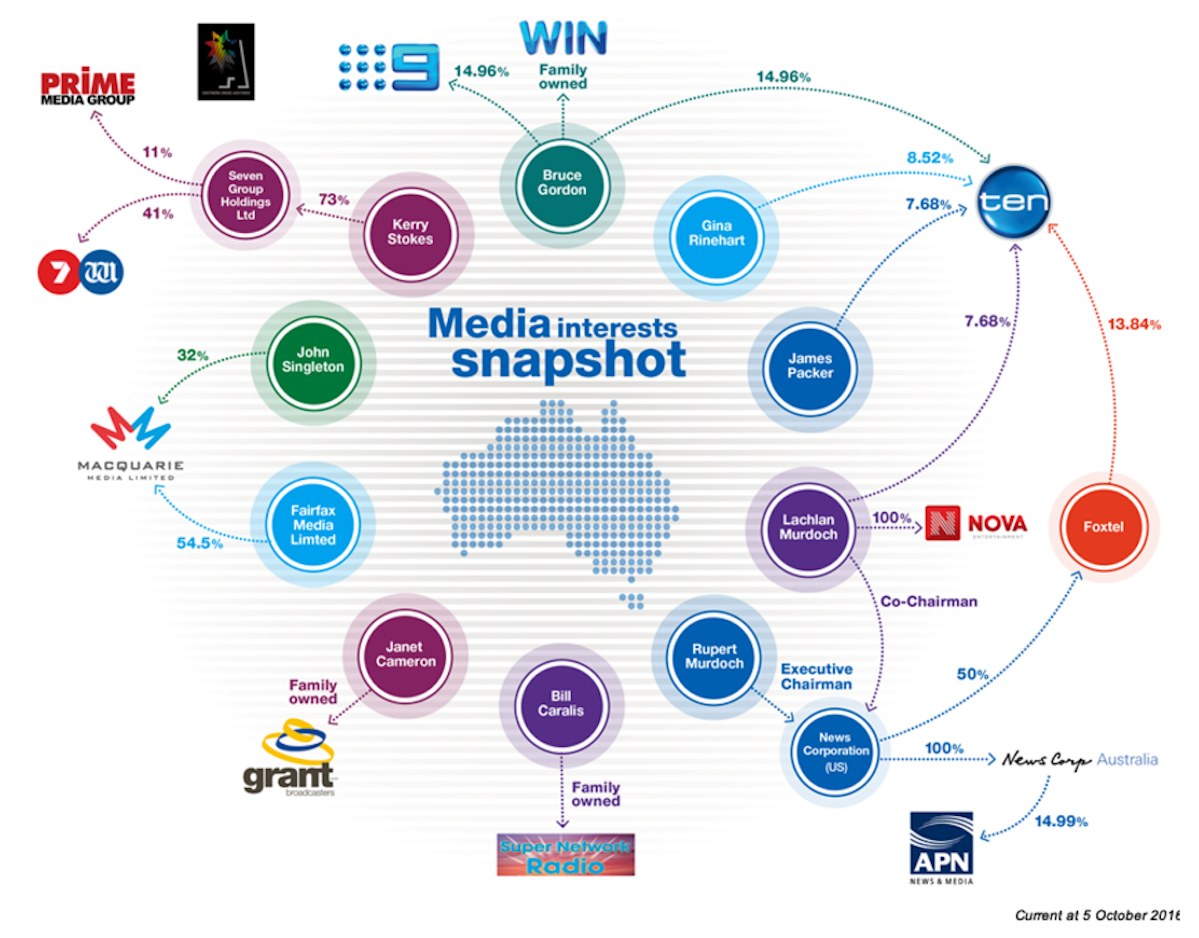 FactCheck is Australia’s level of media ownership concentration one of